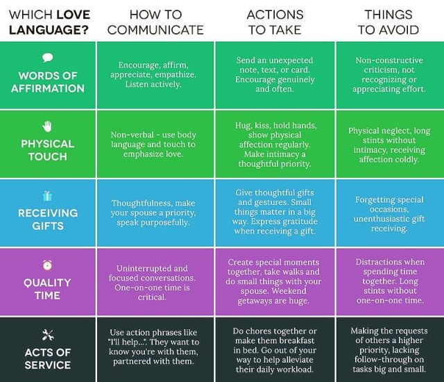 fivelovelanguageschart